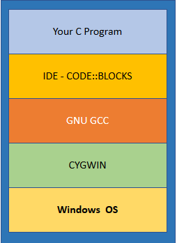 code blocks gnu gcc compiler