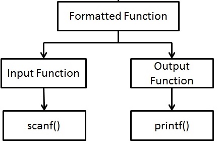 What Is Input And Output In C Wiring Work