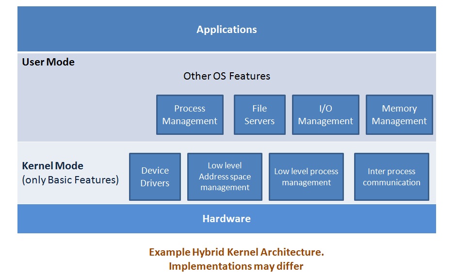 Operating System OS Kernel Architecture