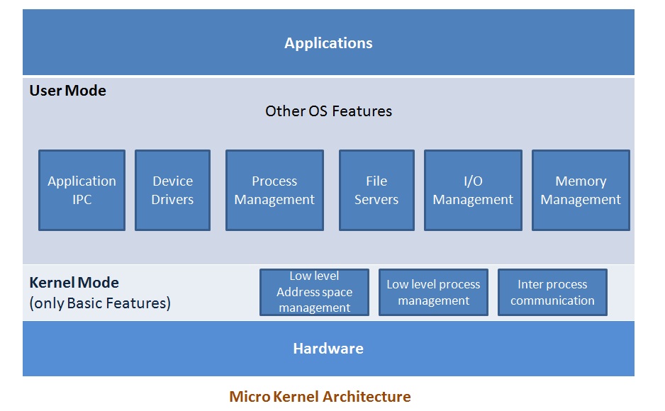 Operating System OS Kernel Architecture