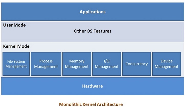 Monolithic Operating System Structure