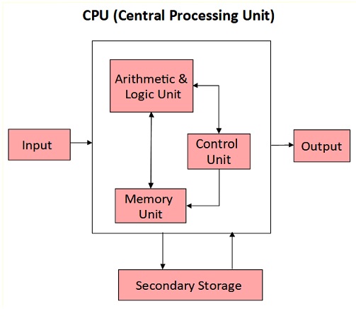 Components of a Computer - Computer Parts, Computer Hardware, Input ...