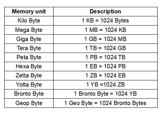 Размер set. Memory Size. Memory Unit. Memory Units Comparison. Share Memory Size.