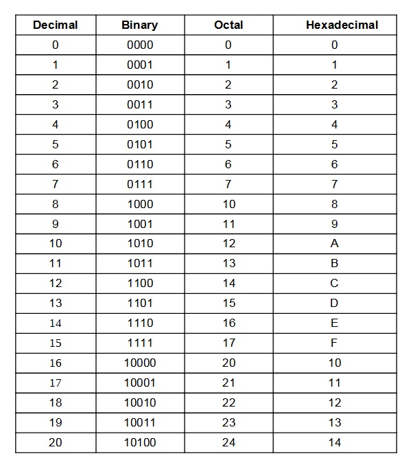 computer-fundamentals-number-system-conversions-octal-to-decimal-decimal-to-octal-binary-to